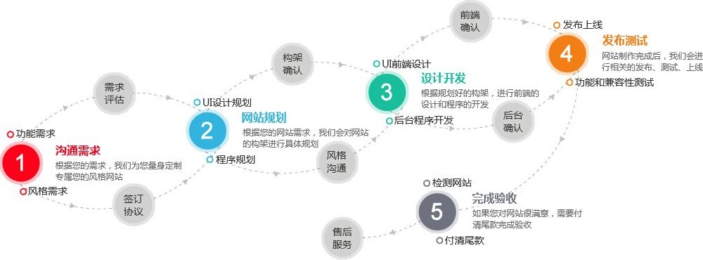 網(wǎng)站開(kāi)發(fā)流程建站前期都有哪些流程要準(zhǔn)備什么？