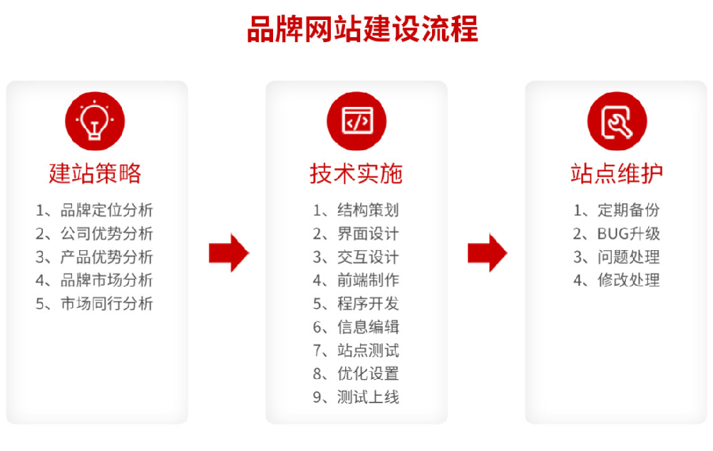 品牌網站建設實施流程，品牌網站建設實施標準