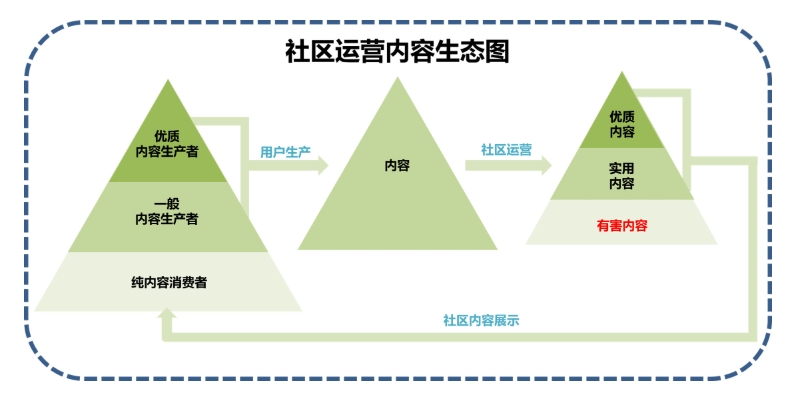 社區(qū)運營是什么？詳解社區(qū)運營的職能、工作內(nèi)容及能力要求
